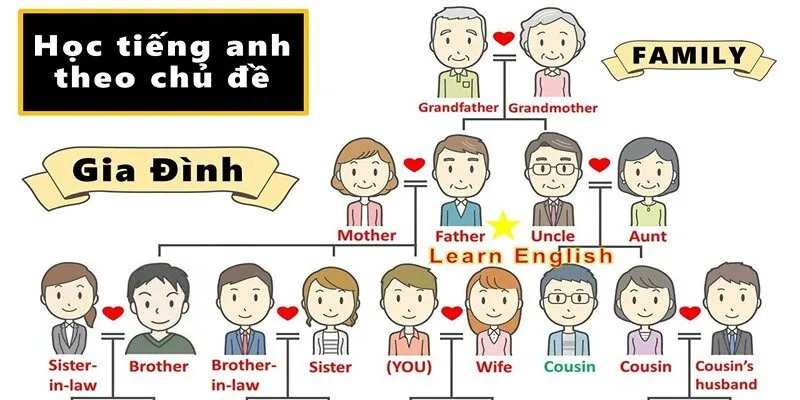 Học từ vựng theo chủ đề giúp nhớ lâu và sử dụng hiệu quả hơn