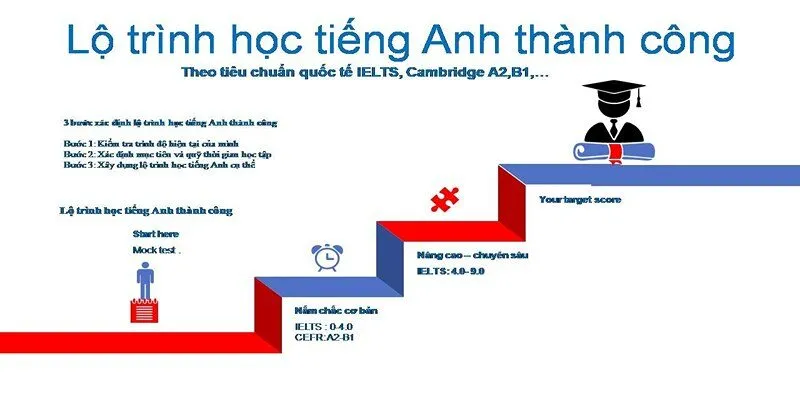 Kết hợp chủ đề và ngữ pháp giúp lộ trình học nhẹ mà chắc